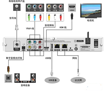 音视频信号源